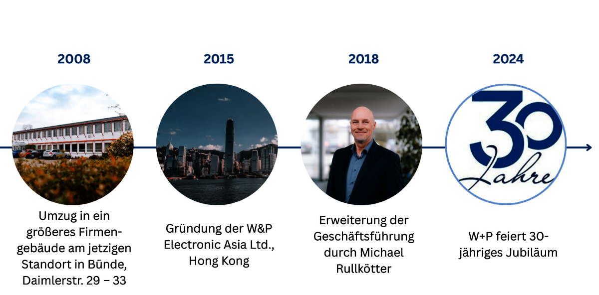 008 Umzug in ein größeres Firmengebäude am jetzigen Standort in Bünde, Daimlerstr. 29 – 33 2015 Gründung der W&P Electronic Asia Ltd., Hong Kong 2018 Erweiterung der Geschäftsführung durch Michael Rullkötter 2024 W+P feiert 30-jähriges Jubiläum Unternehmerisches Geschick, Innovationskraft und Leidenschaft ebneten den Weg für den verlässlichen Entwicklungsverlauf eines heute weltweit agierenden Unternehmens. Rund 500 Mitarbeitende weltweit, davon 130 an zwei Standorten in Bünde, tragen mit ihrem leidenschaftlichen Engagement zur Erfolgsgeschichte von W+P bei. Aktuell produziert W+P eine Vielzahl von Steckverbindern für unterschiedlichste Applikationen. Von der Economy-Version – bis zum hochgenauen Präzisionssteckverbinder.