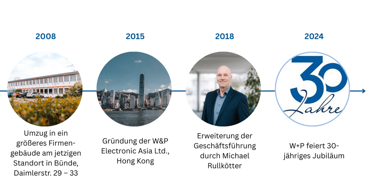 008 Umzug in ein größeres Firmengebäude am jetzigen Standort in Bünde, Daimlerstr. 29 – 33 2015 Gründung der W&P Electronic Asia Ltd., Hong Kong 2018 Erweiterung der Geschäftsführung durch Michael Rullkötter 2024 W+P feiert 30-jähriges Jubiläum Unternehmerisches Geschick, Innovationskraft und Leidenschaft ebneten den Weg für den verlässlichen Entwicklungsverlauf eines heute weltweit agierenden Unternehmens. Rund 500 Mitarbeitende weltweit, davon 130 an zwei Standorten in Bünde, tragen mit ihrem leidenschaftlichen Engagement zur Erfolgsgeschichte von W+P bei. Aktuell produziert W+P eine Vielzahl von Steckverbindern für unterschiedlichste Applikationen. Von der Economy-Version – bis zum hochgenauen Präzisionssteckverbinder.
