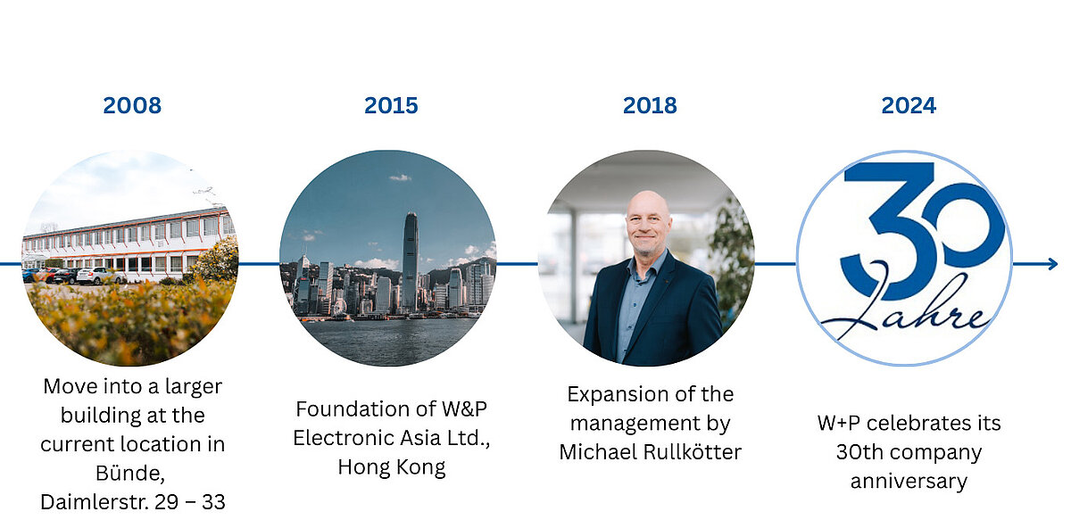 2008 Move into a larger building at the current location in Bünde, Daimlerstr. 29 – 33 2015 Foundation of W&P Electronic Asia Ltd., Hong Kong 2018 Expansion of the management by Michael Rullkötter 2024 W+P celebrates its 30th company anniversary Entrepreneurial skills, innovative strength and passion paved the way for the reliable development of a company that today operates worldwide. Around 500 employees worldwide, 130 of them at two locations in Bünde, contribute with their passionate commitment to the success story of W+P. Currently W+P produces a variety of connectors for different applications. From the economy version – up to high precision connectors.