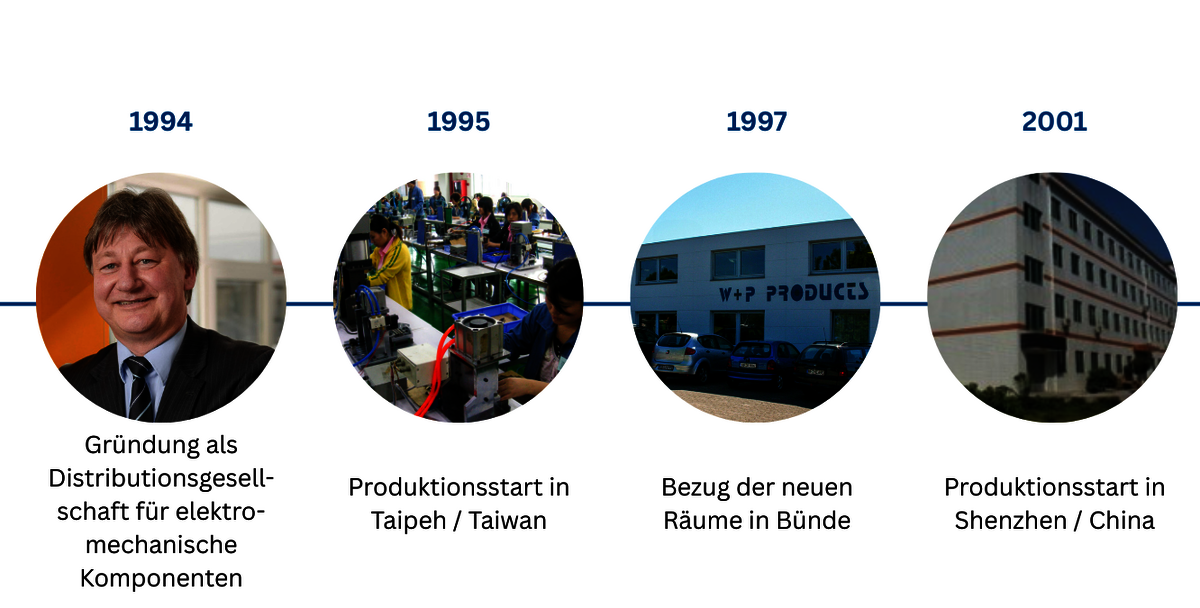 1994 Gründung als Distributionsgesellschaft für elektromechanische Komponenten 1995 Produktionsstart in Taipeh / Taiwan 1997 Bezug der neuen Räume in Bünde 2001 Produktionsstart in Shenzhen / China Unternehmerisches Geschick, Innovationskraft und Leidenschaft ebneten den Weg für den verlässlichen Entwicklungsverlauf eines heute weltweit agierenden Unternehmens. Rund 500 Mitarbeitende weltweit, davon 130 an zwei Standorten in Bünde, tragen mit ihrem leidenschaftlichen Engagement zur Erfolgsgeschichte von W+P bei. Aktuell produziert W+P eine Vielzahl von Steckverbindern für unterschiedlichste Applikationen. Von der Economy-Version – bis zum hochgenauen Präzisionssteckverbinder.